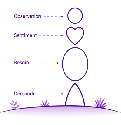 Le Bonhomme OSBD — Observation, Sentiment, Besoin, Demande